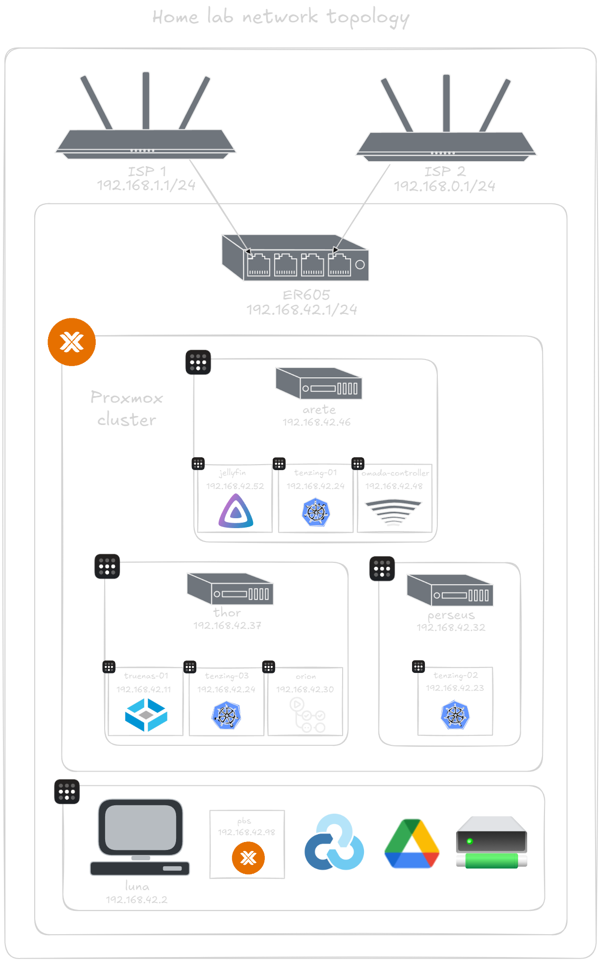 Network overview